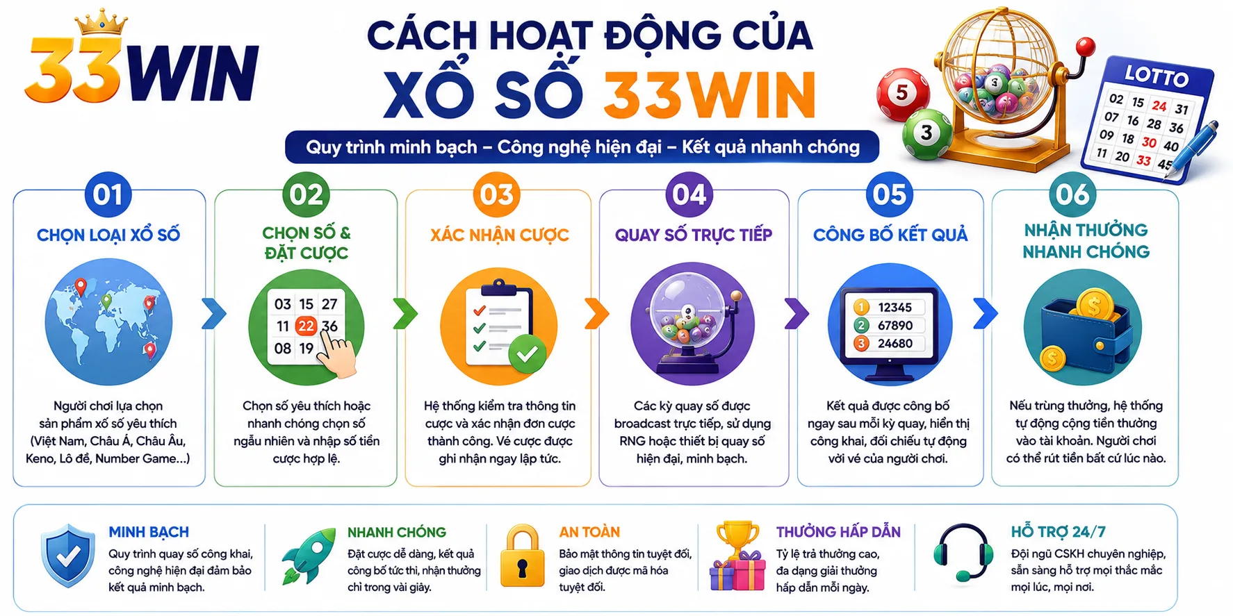 Cách đặt cược xổ số 33WIN